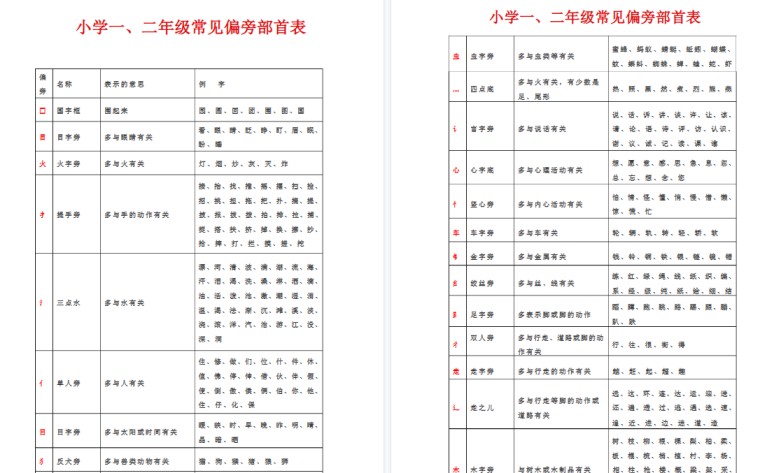 【5页完整版】常见偏旁部首表【高清直接可打印】-免费学习资料下载 - 开学吧