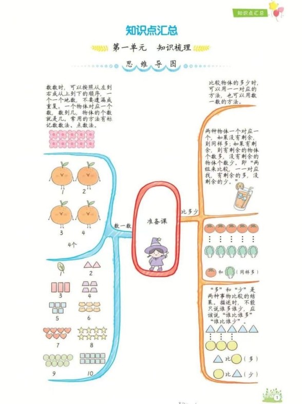 一年级上册数学1-8单元知识点汇总思维导图-免费学习资料下载 - 开学吧