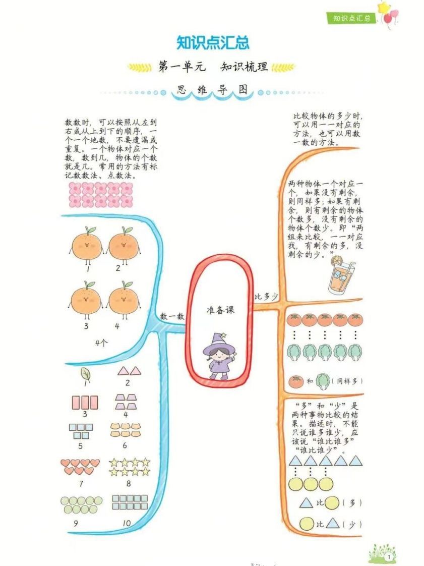 一年级上册数学1-8单元知识点汇总思维导图-小初高学习资料下载_真题试卷 - 开学吧资料库