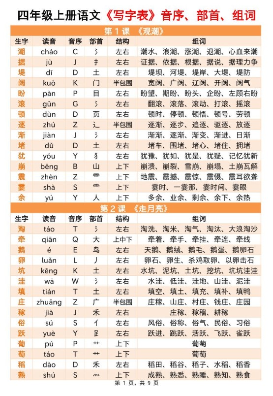 四上语文写字表音序部首组词小贴贴（9页）-免费学习资料下载 - 开学吧