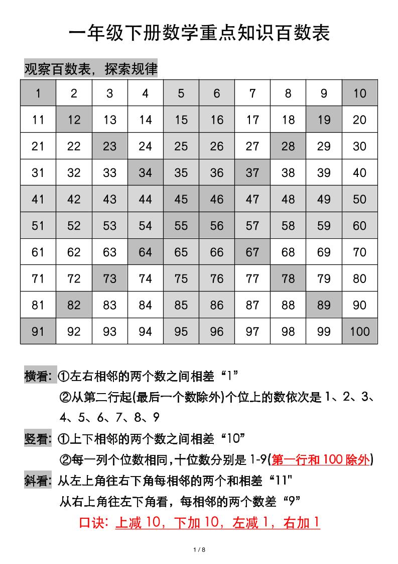 一年级下册数学重点知识百数表-小初高学习资料下载_真题试卷 - 开学吧资料库