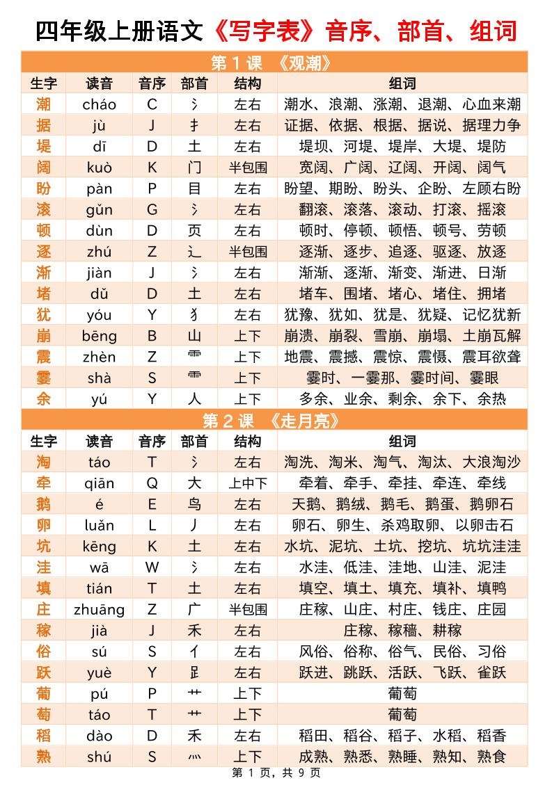 四上语文写字表音序部首组词小贴贴(9页)-小初高学习资料下载_真题试卷 - 开学吧资料库