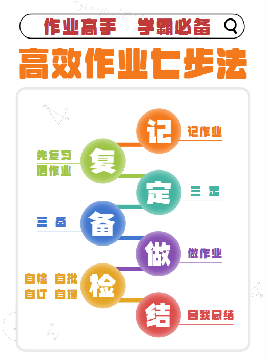 【新版】高效作业七步法【高清无水印版】-开学吧