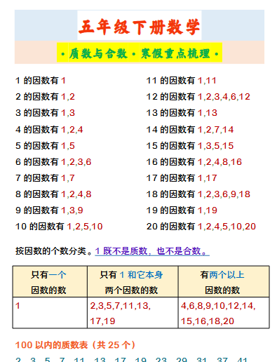 【2026寒假】五年级下册数学 ·质数与合数·寒假重点梳理·-小初高学习资料下载_真题试卷 - 开学吧资料库