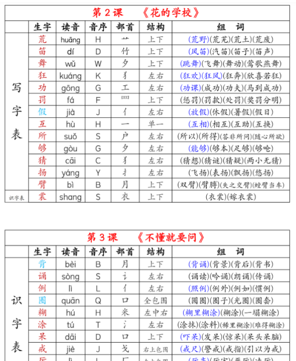 新三上语文组词音序部首结构注音（打印一页两张就是课本贴大小）-开学吧