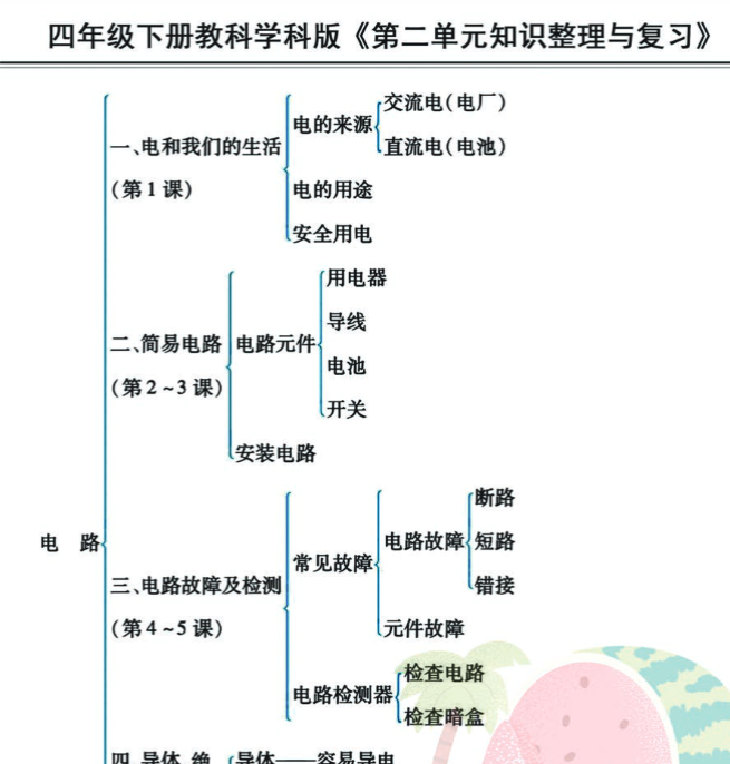 18页小学四年级下科学JK版高分知识梳理导图，附单元考点背记-开学吧