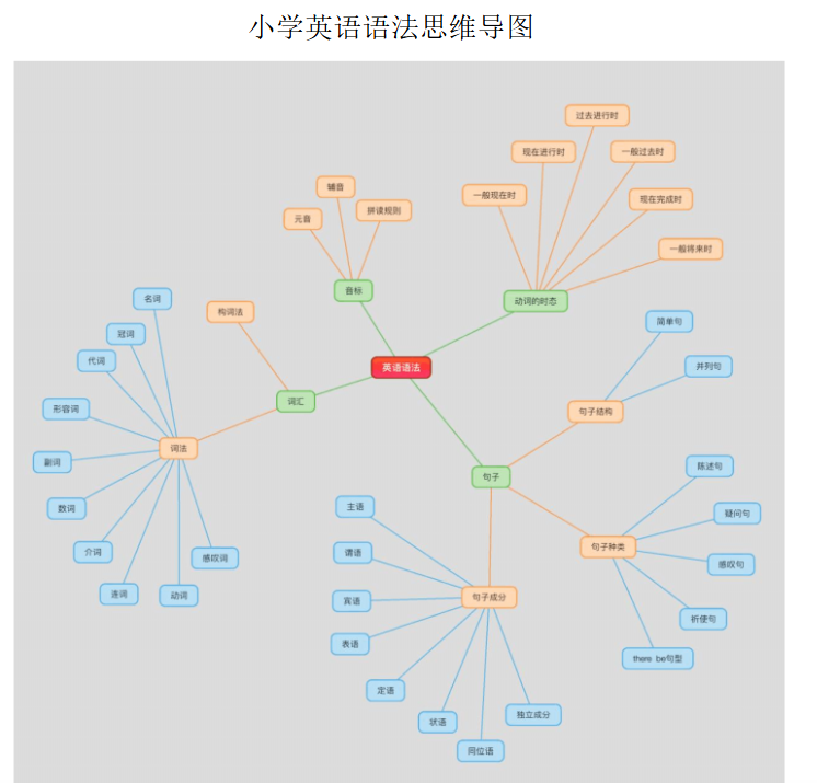 【1页新版】小学英语语法思维导图【高清完整版】-开学吧