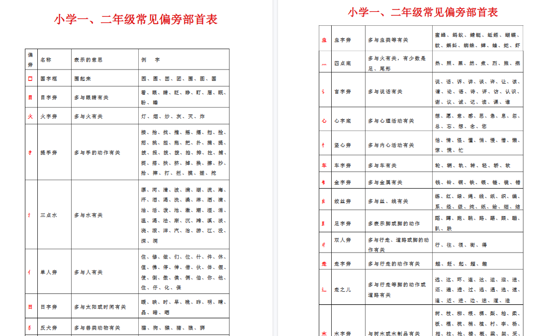 【5页完整版】常见偏旁部首表【高清直接可打印】-开学吧